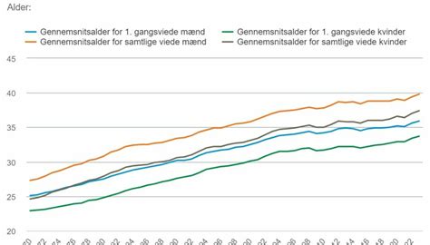 gennemsnitsalder gift|Nye tal for 2023: Så gamle er vi, når vi bliver gift. Læs。